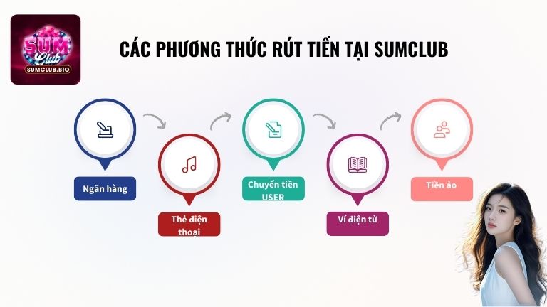 Bảng so sánh các phương thức rút tiền tại SumClub