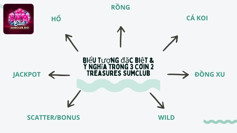 Biểu tượng đặc biệt & ý nghĩa trong 3 Coin 2 Treasures SumClub