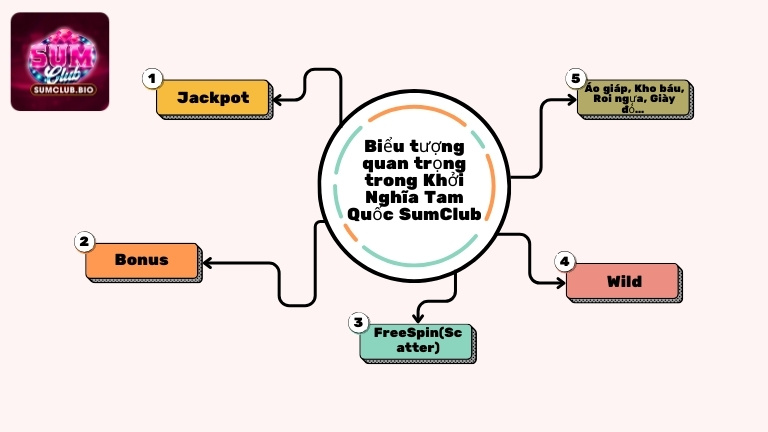 Biểu tượng quan trọng trong Khởi Nghĩa Tam Quốc SumClub