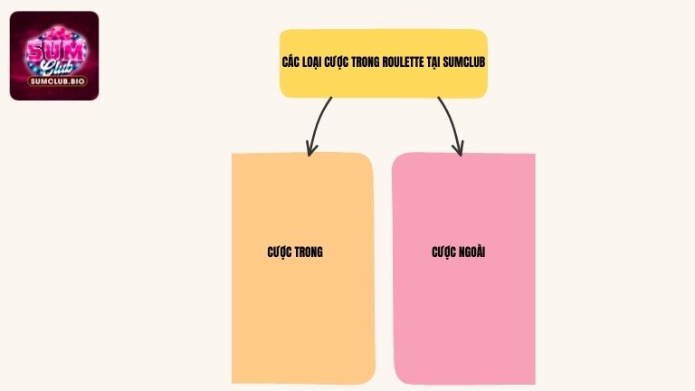 Các loại cược trong Roulette tại SumClub