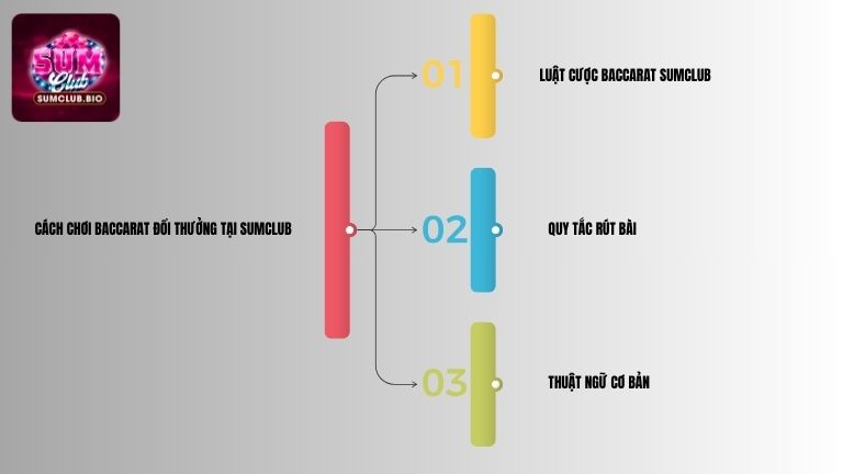 Cách chơi Baccarat đổi thưởng tại SumClub