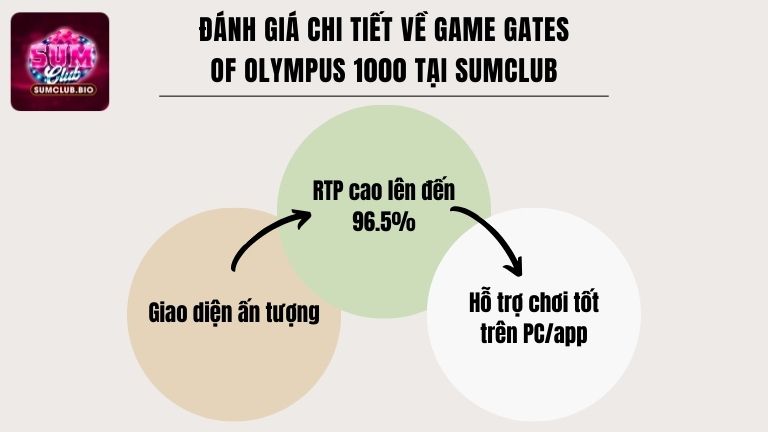 Đánh giá chi tiết về game Gates of Olympus 1000 tại SumClub