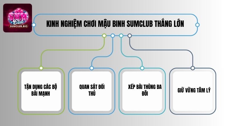 Kinh nghiệm chơi Mậu Binh SumClub thắng lớn