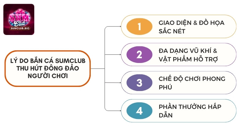 Lý do bắn cá SumClub thu hút đông đảo người chơi