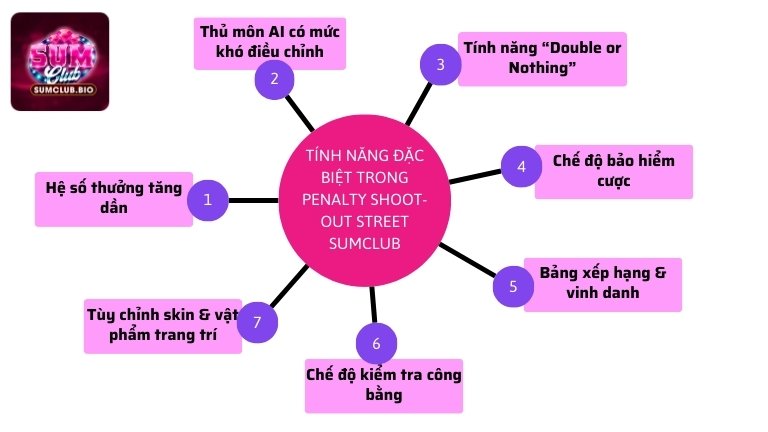 Tính năng đặc biệt trong Penalty Shoot-Out Street SumClub