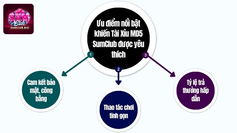 Ưu điểm nổi bật khiến Tài Xỉu MD5 SumClub được yêu thích
